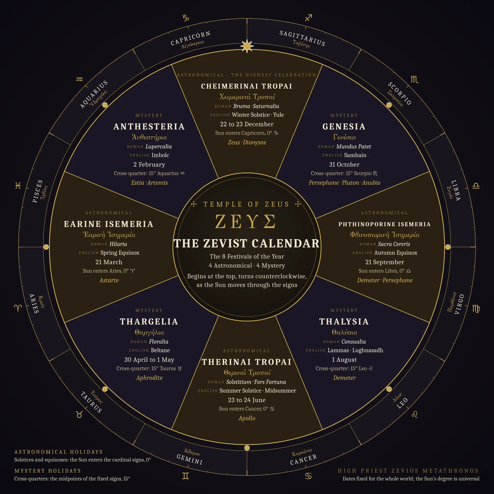 The Zevist Calendar: a wheel of the 8 festivals that begins with the Winter Solstice at the top and turns counterclockwise through the Spring Equinox, the Summer Solstice and the Autumn Equinox, with the 4 Mystery Holidays between them. Each segment gives the festival’s Greek, Roman and English names, its date, the Sun’s position and its Gods.